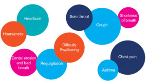 Words in circles. Heartburn. Hoarseness. Dental erosion and bad breath. Regurgitation. Difficulty Swallowing. Sore throat. Cough. Shortness of breath. Chest pain. Asthma.