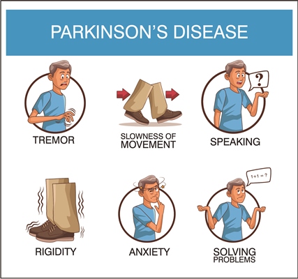Pictogram of Parkinsons Disease signs